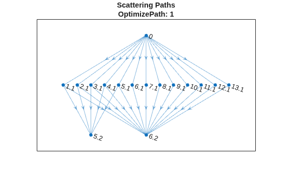 Figure contains an axes object. The axes object with title Scattering Paths OptimizePath: 1 contains an object of type graphplot.
