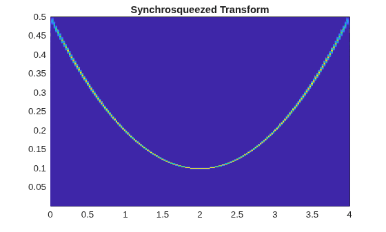 Figure contains an axes object. The axes object with title Synchrosqueezed Transform contains an object of type surface.