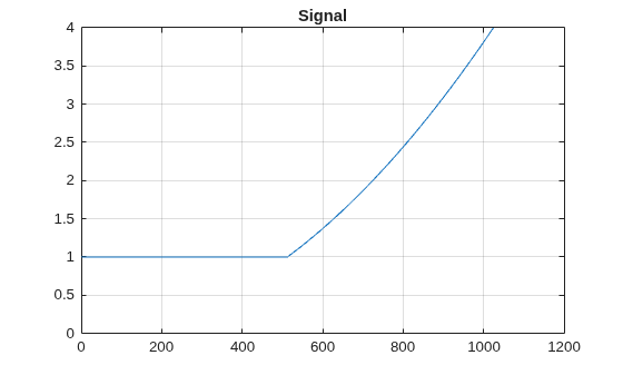 Figure contains an axes object. The axes object with title Signal contains an object of type line.