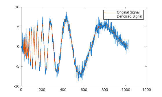 Figure contains an axes object. The axes object contains 2 objects of type line. These objects represent Original Signal, Denoised Signal.