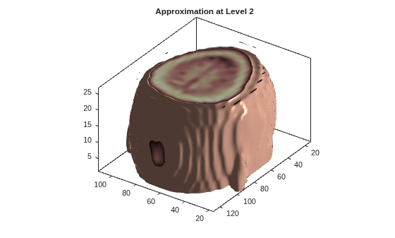 Figure contains an axes object. The axes object with title Approximation at Level 2 contains 2 objects of type patch.