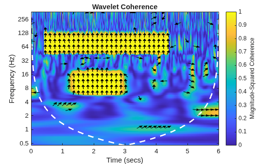 Compare Time-Frequency Content in Signals with Wavelet Coherence