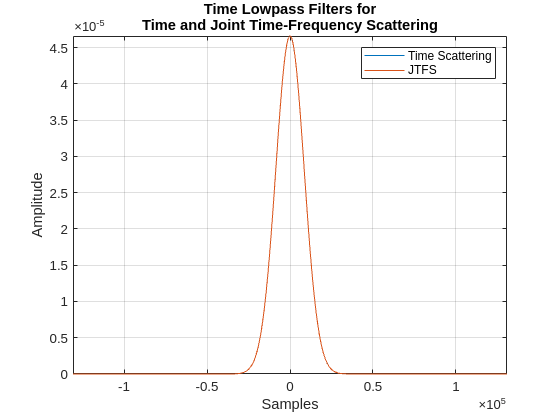 Figure contains an axes object. The axes object with title Time Lowpass Filters for Time and Joint Time-Frequency Scattering, xlabel Samples, ylabel Amplitude contains 2 objects of type line. These objects represent Time Scattering, JTFS.