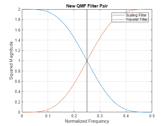 Figure contains an axes object. The axes object with title New QMF Filter Pair, xlabel Normalized Frequency, ylabel Squared Magnitude contains 3 objects of type line. These objects represent Scaling Filter, Wavelet Filter.