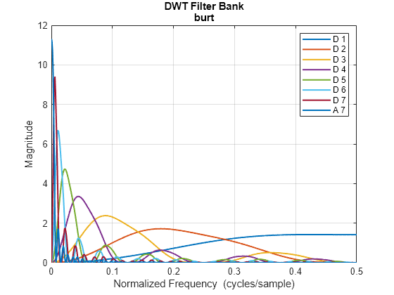 Figure contains an axes object. The axes object with title DWT Filter Bank burt, xlabel Normalized Frequency (cycles/sample), ylabel Magnitude contains 8 objects of type line. These objects represent D 1, D 2, D 3, D 4, D 5, D 6, D 7, A 7.