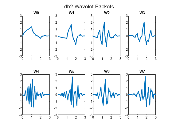 Figure contains 8 axes objects. Axes object 1 with title W0 contains an object of type line. Axes object 2 with title W1 contains an object of type line. Axes object 3 with title W2 contains an object of type line. Axes object 4 with title W3 contains an object of type line. Axes object 5 with title W4 contains an object of type line. Axes object 6 with title W5 contains an object of type line. Axes object 7 with title W6 contains an object of type line. Axes object 8 with title W7 contains an object of type line.