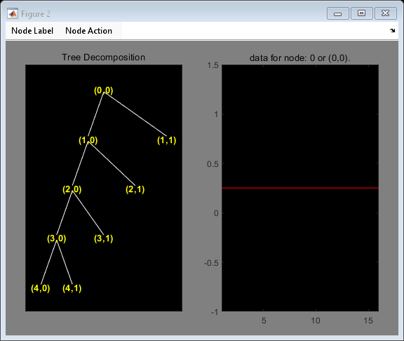 Figure contains 2 axes objects and other objects of type uimenu. Axes object 1 with title Tree Decomposition contains 17 objects of type line, text. Axes object 2 with title data for node: 0 or (0,0). contains an object of type line.