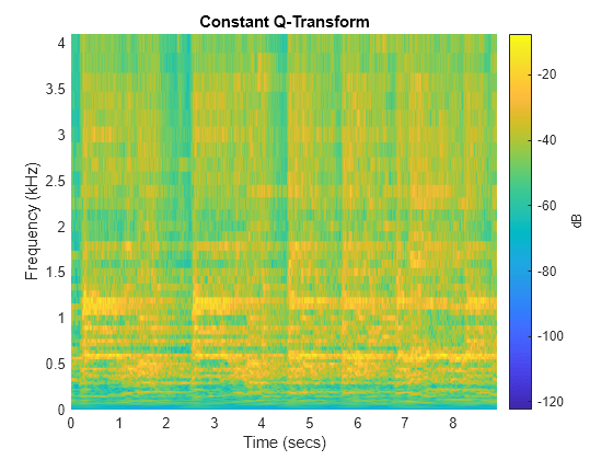 Figure contains an axes object. The axes object with title Constant Q-Transform, xlabel Time (secs), ylabel Frequency (kHz) contains an object of type surface.