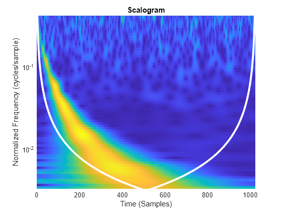 Figure contains an axes object. The axes object with title Scalogram, xlabel Time (Samples), ylabel Normalized Frequency (cycles/sample) contains 2 objects of type surface, line.