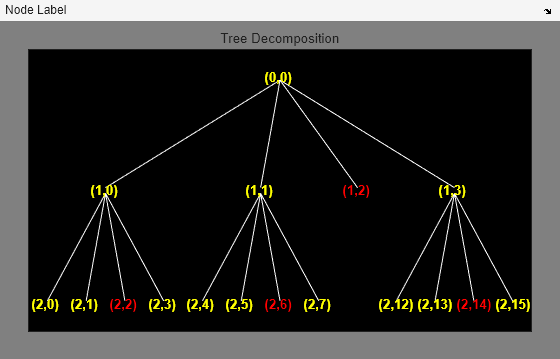 Figure contains an axes object and an object of type uimenu. The axes object with title Tree Decomposition contains 33 objects of type line, text.