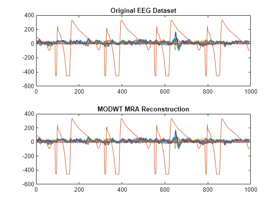 Figure contains 2 axes objects. Axes object 1 with title Original EEG Dataset contains 23 objects of type line. Axes object 2 with title MODWT MRA Reconstruction contains 23 objects of type line.