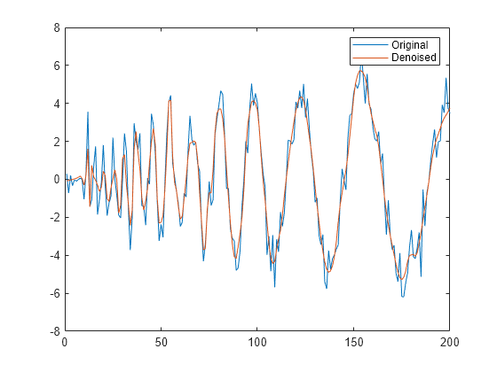 Denoise Signal Using Generated C Code