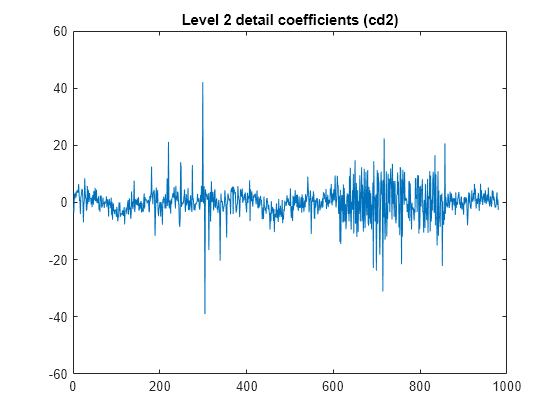 Figure contains an axes object. The axes object with title Level 2 detail coefficients (cd2) contains an object of type line.