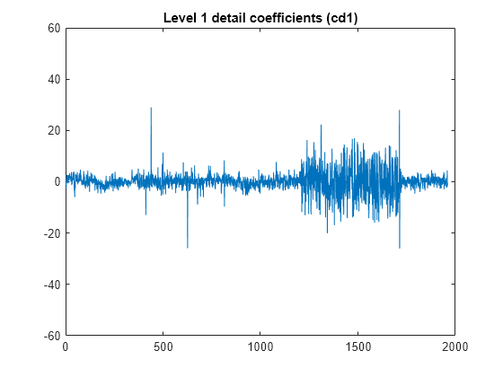 Figure contains an axes object. The axes object with title Level 1 detail coefficients (cd1) contains an object of type line.