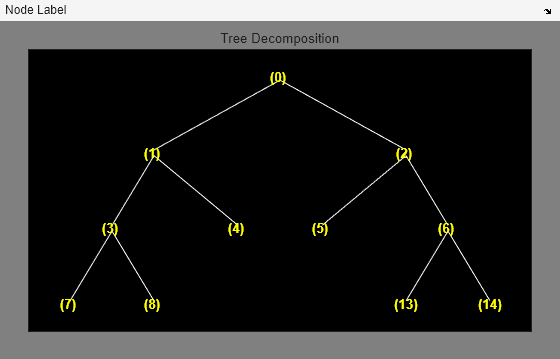 Figure contains an axes object and an object of type uimenu. The axes object with title Tree Decomposition contains 21 objects of type line, text.