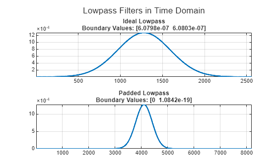 Figure contains 2 axes objects. Axes object 1 with title Ideal Lowpass Boundary Values: [6.0798e-07 6.0803e-07] contains an object of type line. Axes object 2 with title Padded Lowpass Boundary Values: [0 1.0842e-19] contains an object of type line.