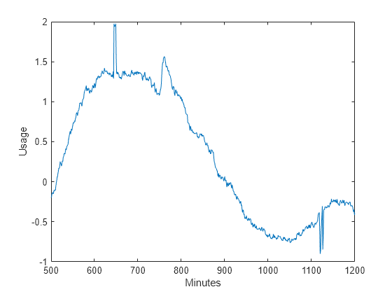 Figure contains an axes object. The axes object with xlabel Minutes, ylabel Usage contains an object of type line.