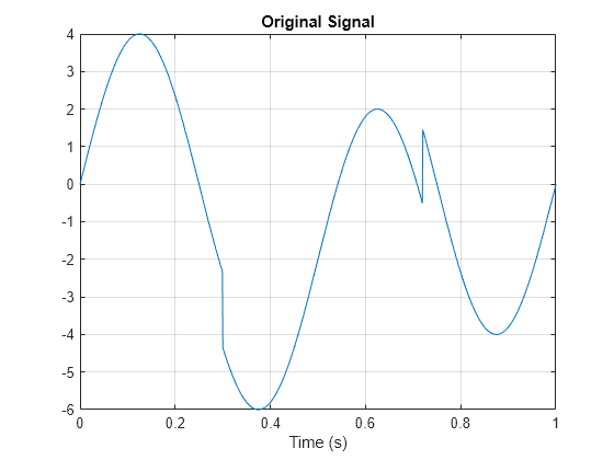 Figure contains an axes object. The axes object with title Original Signal, xlabel Time (s) contains an object of type line.