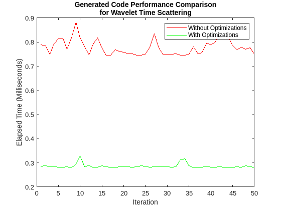 Generate and Deploy Optimized Code for Wavelet Time Scattering on ARM Targets