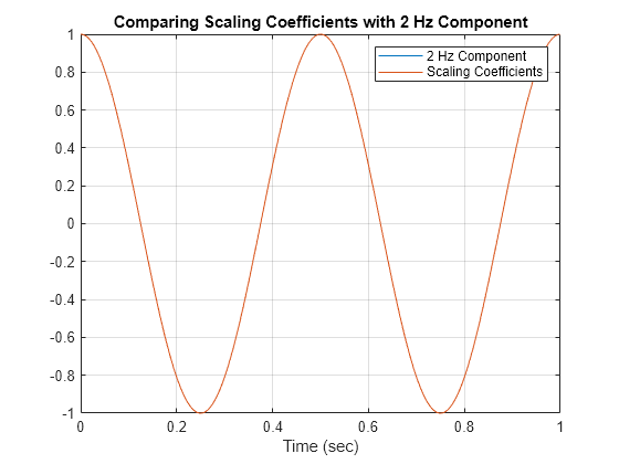 Figure contains an axes object. The axes object with title Comparing Scaling Coefficients with 2 Hz Component, xlabel Time (sec) contains 2 objects of type line. These objects represent 2 Hz Component, Scaling Coefficients.