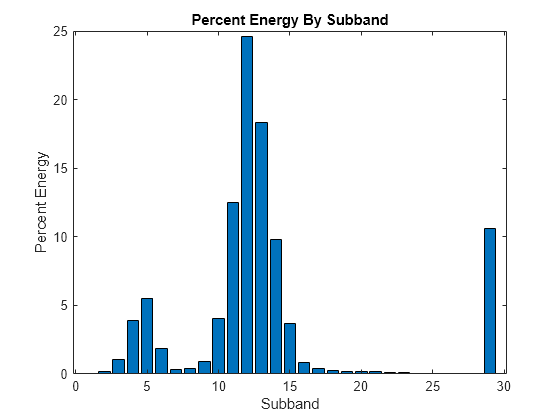 Figure contains an axes object. The axes object with title Percent Energy By Subband, xlabel Subband, ylabel Percent Energy contains an object of type bar.