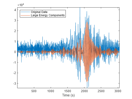 Figure contains an axes object. The axes object with xlabel Time (s) contains 2 objects of type line. These objects represent Original Data, Large Energy Components.