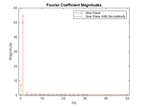 Figure contains an axes object. The axes object with title Fourier Coefficient Magnitudes, xlabel Hz, ylabel Magnitude contains 2 objects of type stem. These objects represent Sine Wave, Sine Wave With Discontinuity.