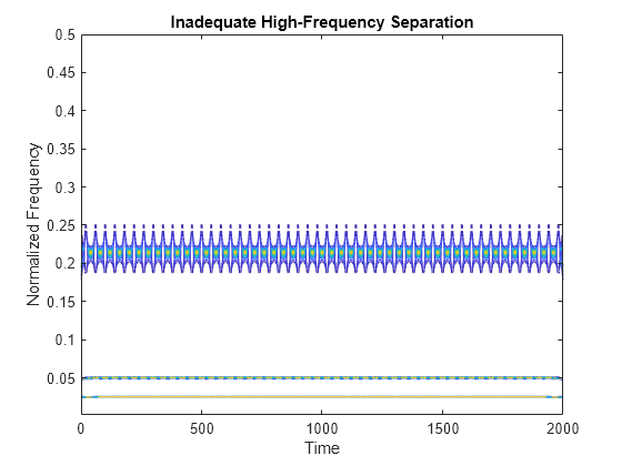 Figure contains an axes object. The axes object with title Inadequate High-Frequency Separation, xlabel Time, ylabel Normalized Frequency contains an object of type contour.