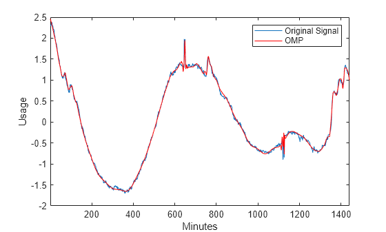 Figure contains an axes object. The axes object with xlabel Minutes, ylabel Usage contains 2 objects of type line. These objects represent Original Signal, OMP.