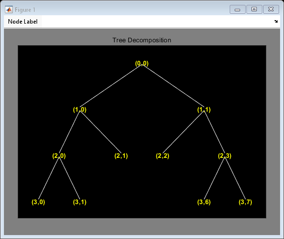 Figure contains an axes object and an object of type uimenu. The axes object with title Tree Decomposition contains 21 objects of type line, text.