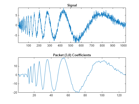 Figure contains 2 axes objects. Axes object 1 with title Signal contains an object of type line. Axes object 2 with title Packet (3,0) Coefficients contains an object of type line.