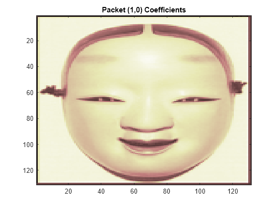 Figure contains an axes object. The axes object with title Packet (1,0) Coefficients contains an object of type image.