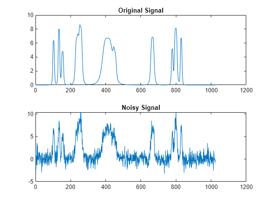 Figure contains 2 axes objects. Axes object 1 with title Original Signal contains an object of type line. Axes object 2 with title Noisy Signal contains an object of type line.