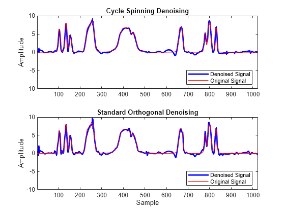 Figure contains 2 axes objects. Axes object 1 with title Cycle Spinning Denoising, ylabel Amplitude contains 2 objects of type line. These objects represent Denoised Signal, Original Signal. Axes object 2 with title Standard Orthogonal Denoising, xlabel Sample, ylabel Amplitude contains 2 objects of type line. These objects represent Denoised Signal, Original Signal.