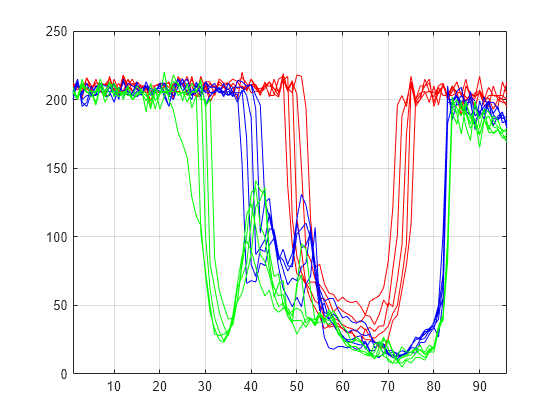 Figure contains an axes object. The axes object contains 15 objects of type line.