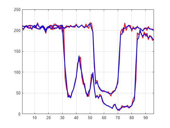 Figure contains an axes object. The axes object contains 4 objects of type line.