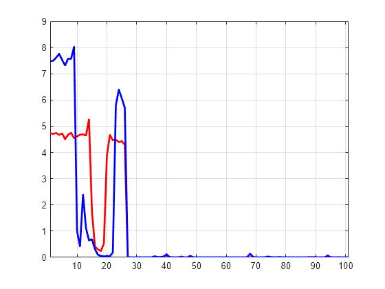 Figure contains an axes object. The axes object contains 2 objects of type line.