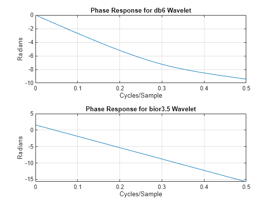 Figure contains 2 axes objects. Axes object 1 with title Phase Response for db6 Wavelet, xlabel Cycles/Sample, ylabel Radians contains an object of type line. Axes object 2 with title Phase Response for bior3.5 Wavelet, xlabel Cycles/Sample, ylabel Radians contains an object of type line.