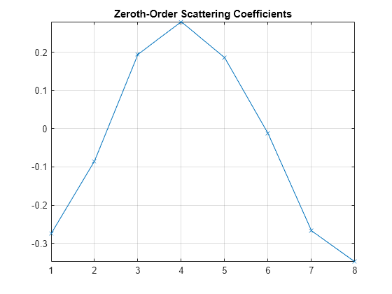 Figure contains an axes object. The axes object with title Zeroth-Order Scattering Coefficients contains an object of type line.