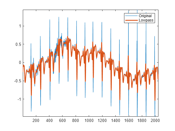 Figure contains an axes object. The axes object contains 2 objects of type line. These objects represent Original, Lowpass.