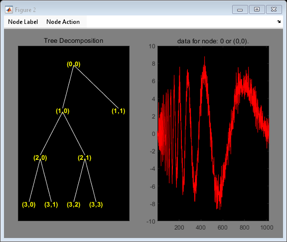 Figure contains 2 axes objects and other objects of type uimenu. Axes object 1 with title Tree Decomposition contains 17 objects of type line, text. Axes object 2 with title data for node: 0 or (0,0). contains an object of type line.