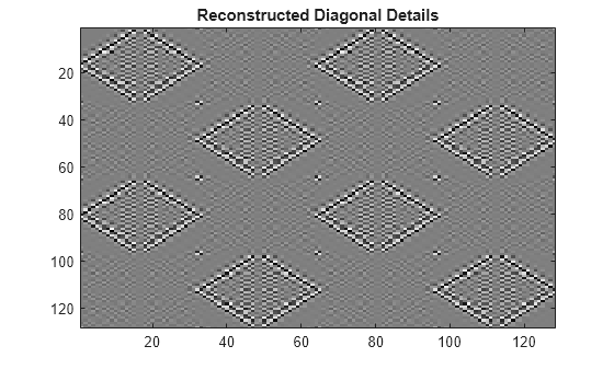 Figure contains an axes object. The axes object with title Reconstructed Diagonal Details contains an object of type image.