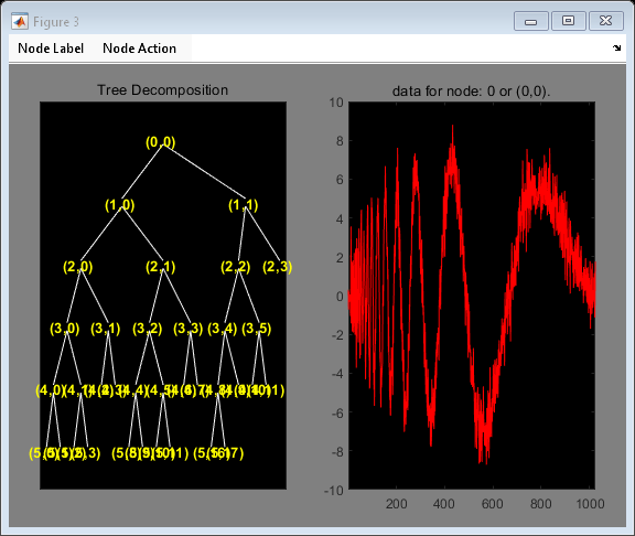 Figure contains 2 axes objects and other objects of type uimenu. Axes object 1 with title Tree Decomposition contains 69 objects of type line, text. Axes object 2 with title data for node: 0 or (0,0). contains an object of type line.