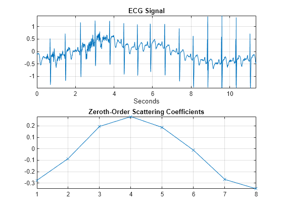 Figure contains 2 axes objects. Axes object 1 with title ECG Signal, xlabel Seconds contains an object of type line. Axes object 2 with title Zeroth-Order Scattering Coefficients contains an object of type line.