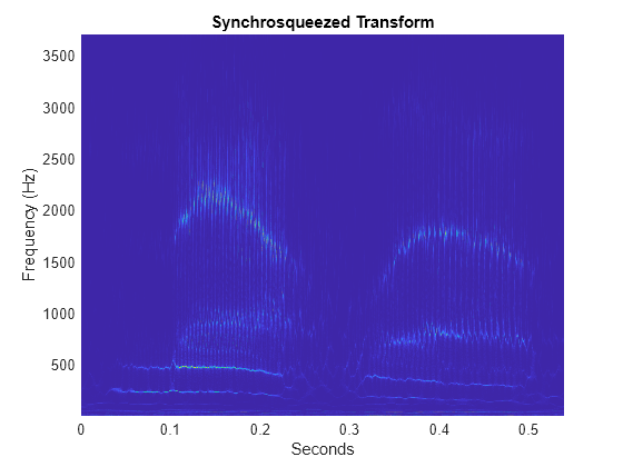 Figure contains an axes object. The axes object with title Synchrosqueezed Transform, xlabel Seconds, ylabel Frequency (Hz) contains an object of type surface.