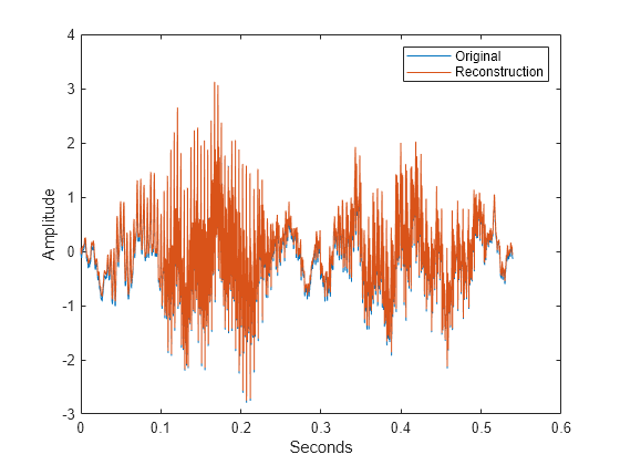 Figure contains an axes object. The axes object with xlabel Seconds, ylabel Amplitude contains 2 objects of type line. These objects represent Original, Reconstruction.