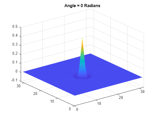 Figure contains an axes object. The axes object with title Angle = 0 Radians contains an object of type surface.