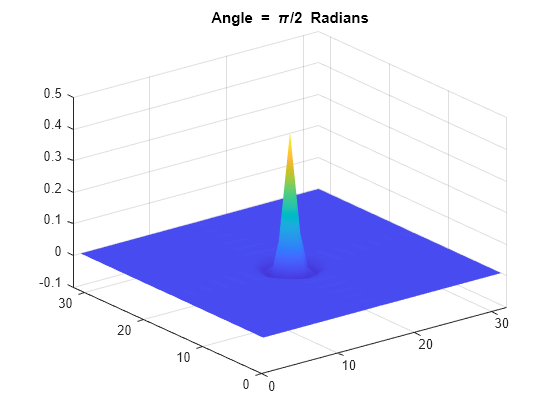 Figure contains an axes object. The axes object with title Angle = blank pi / 2 Radians contains an object of type surface.