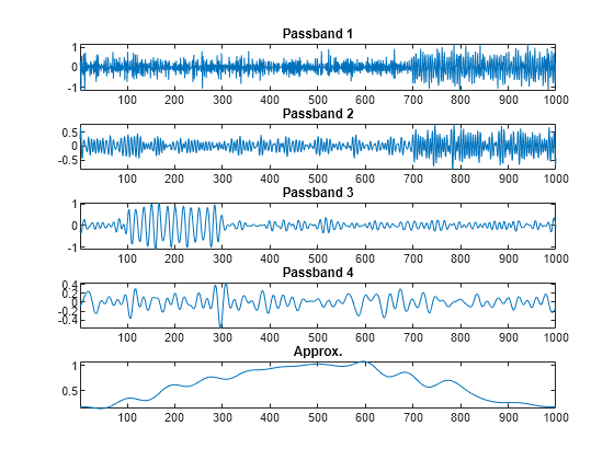 Figure contains 5 axes objects. Axes object 1 with title Passband 1 contains an object of type line. Axes object 2 with title Passband 2 contains an object of type line. Axes object 3 with title Passband 3 contains an object of type line. Axes object 4 with title Passband 4 contains an object of type line. Axes object 5 with title Approx. contains an object of type line.