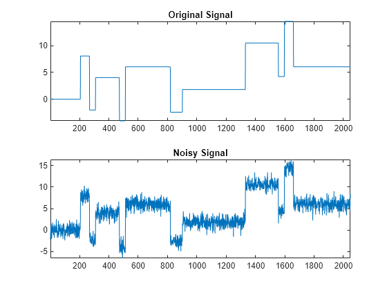 Figure contains 2 axes objects. Axes object 1 with title Original Signal contains an object of type line. Axes object 2 with title Noisy Signal contains an object of type line.